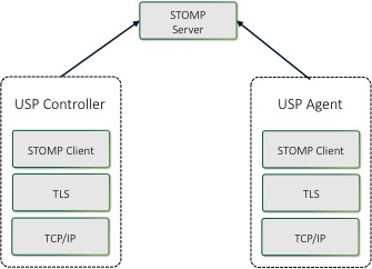 USP over STOMP Architecture
